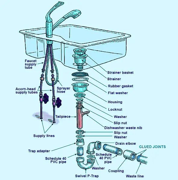 Kitchen Sink plumbing parts