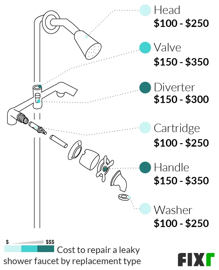 Cost of Plumber to Fix Leaking Shower